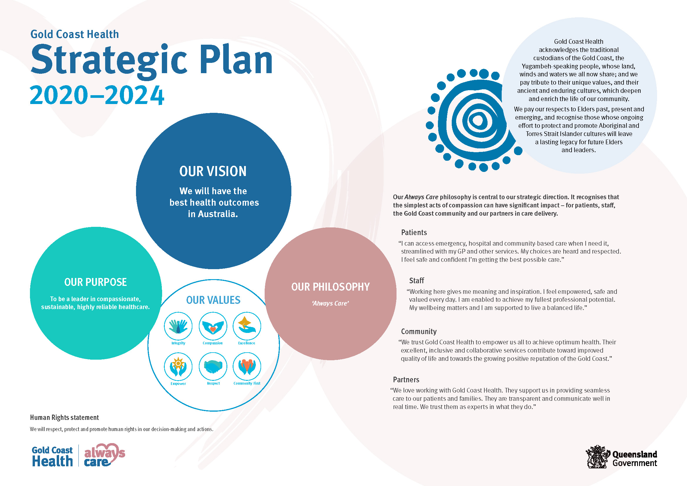 Strategy and plans Gold Coast Health