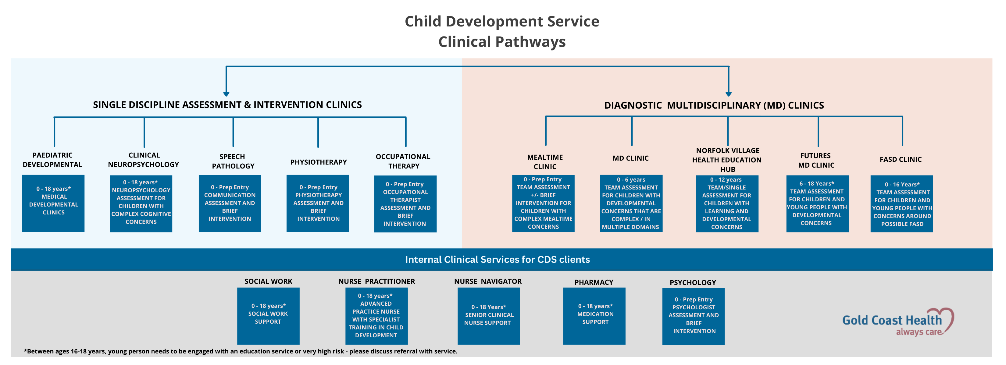 CDS Clinical Pathway