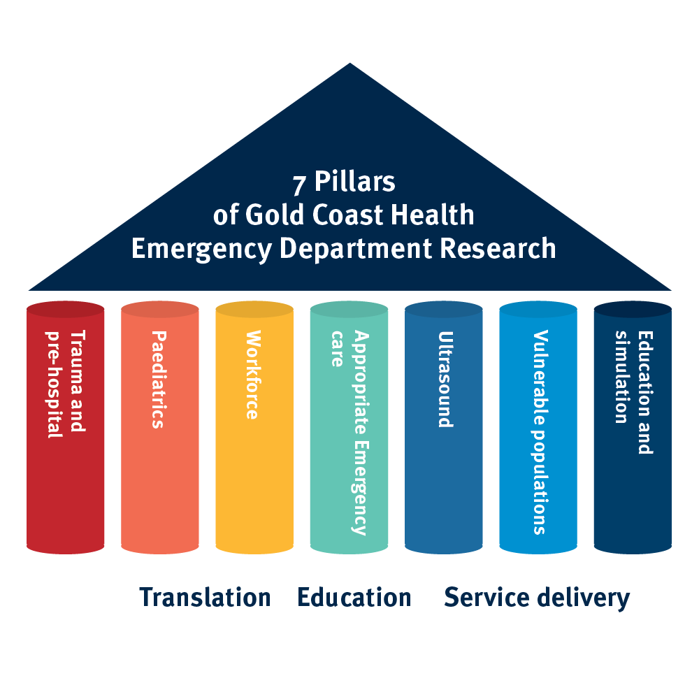 Emergency Department Collaborative Research Group