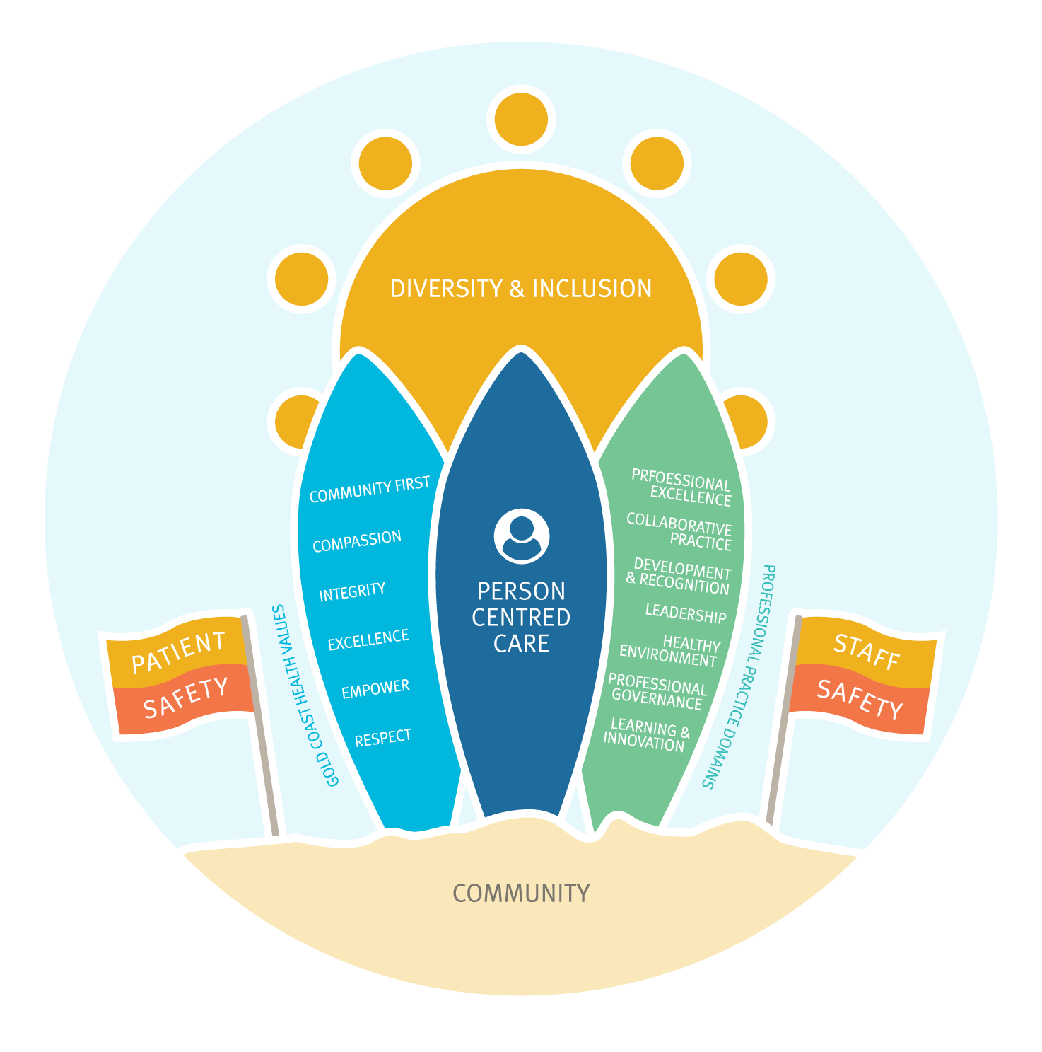 Gold Coast Health Professional Practice Model
