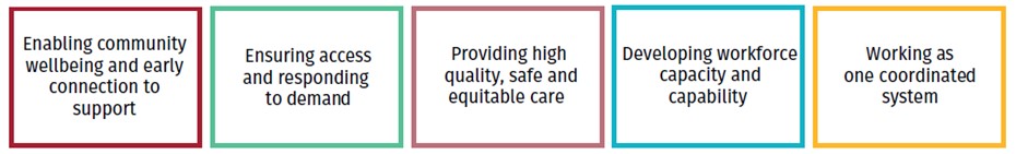 The five key focus areas for 2025-2028