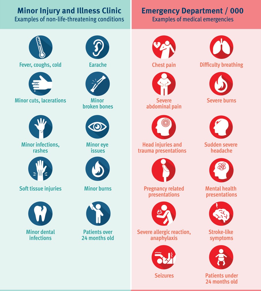 Should I go to the Minor Injury and Illness Clinic or the Emergency Department? 