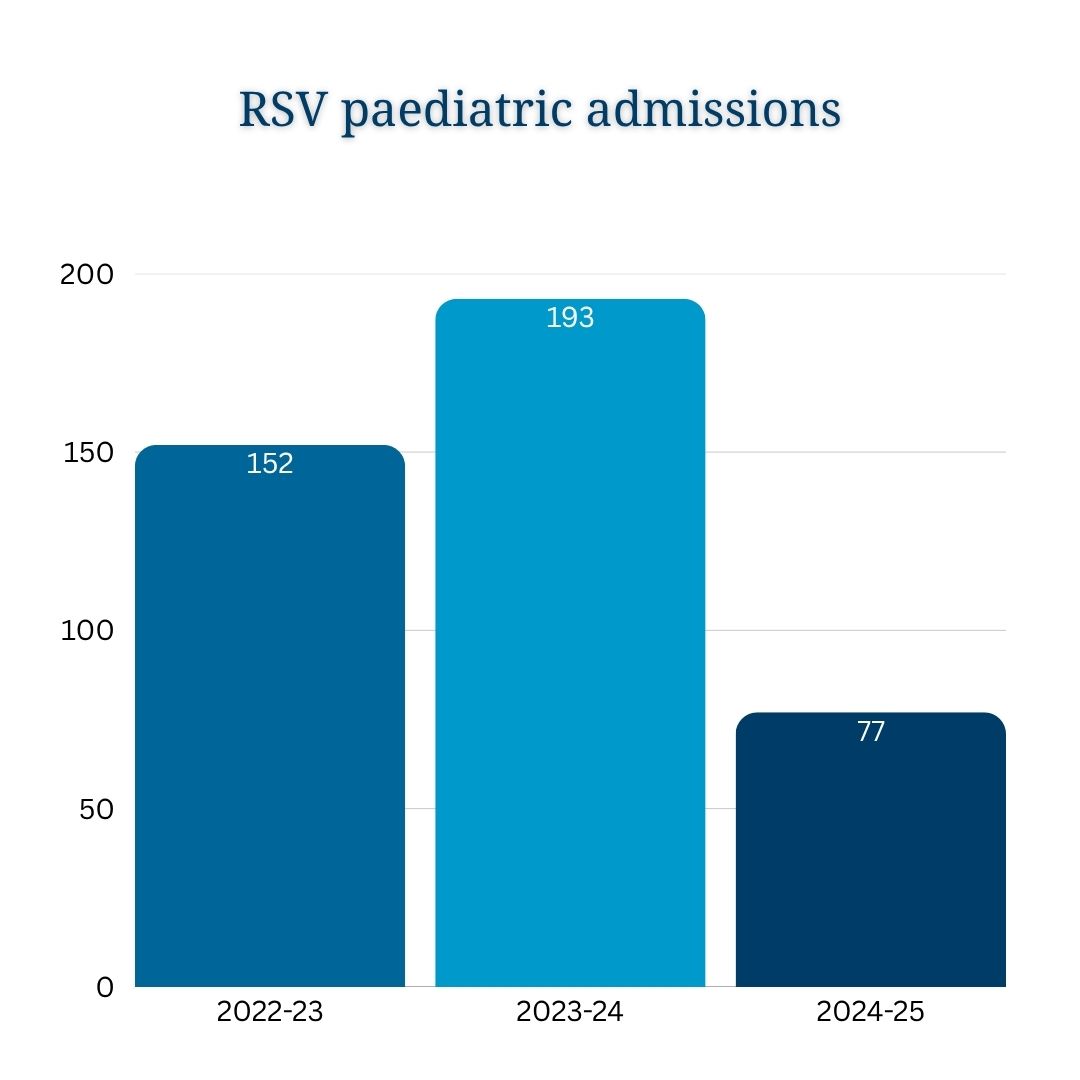 Gold Coast Health has seen a significant drop in paediatric presentations since the RSV vaccine program expanded.