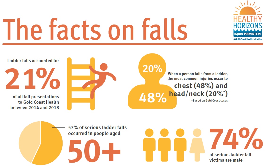 Falls on the Gold Coast occur most commonly in men aged over 50 and we saw one fall per week in 2018. 