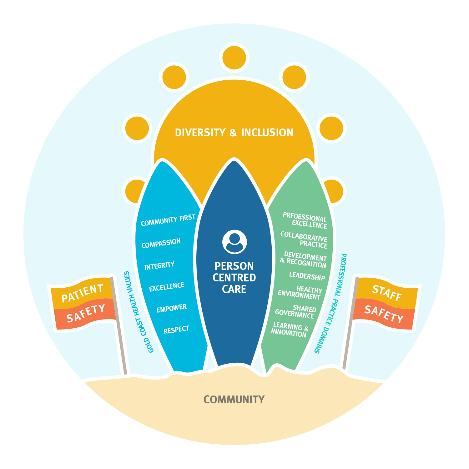 How we recruit Gold Coast Health How we recruit Gold Coast Health