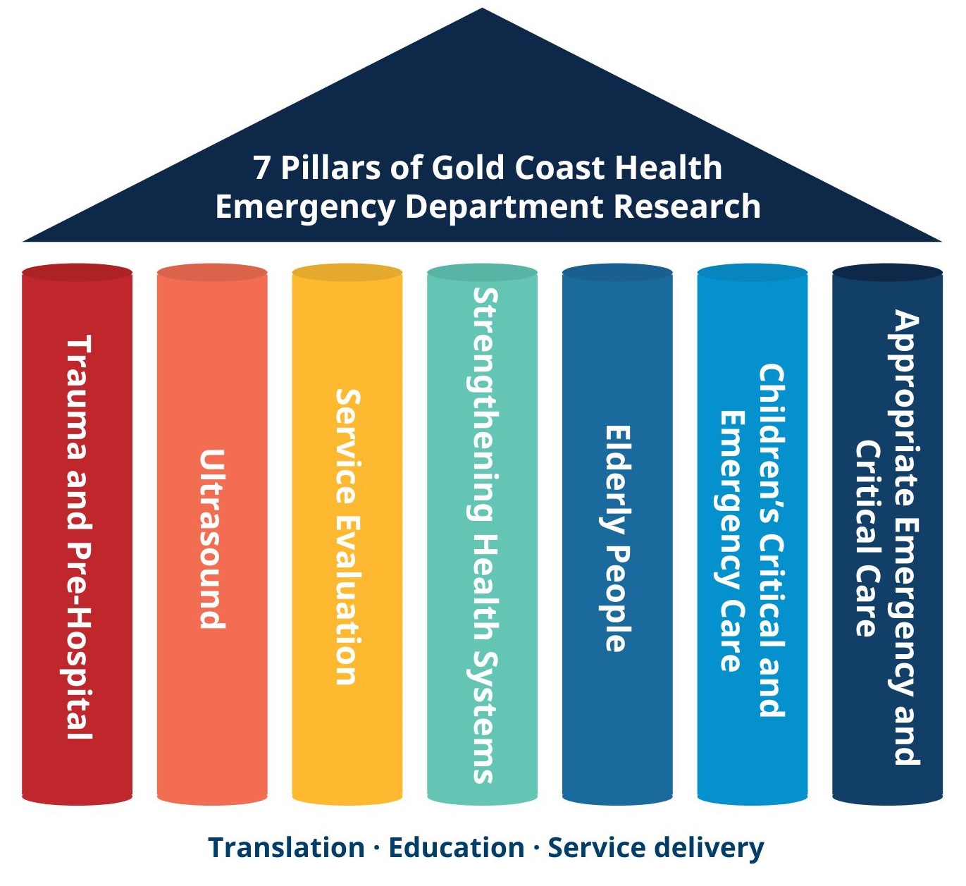 7 Pillars of Gold Coast Health Emergency Department Research