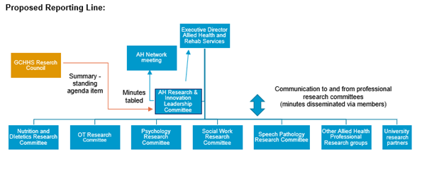 Proposed Reporting Line