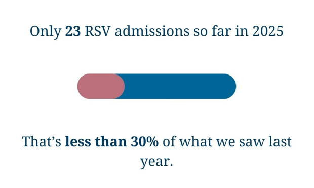 There were only 23 RSV admissions at Gold Coast Health for the first half of 2025.